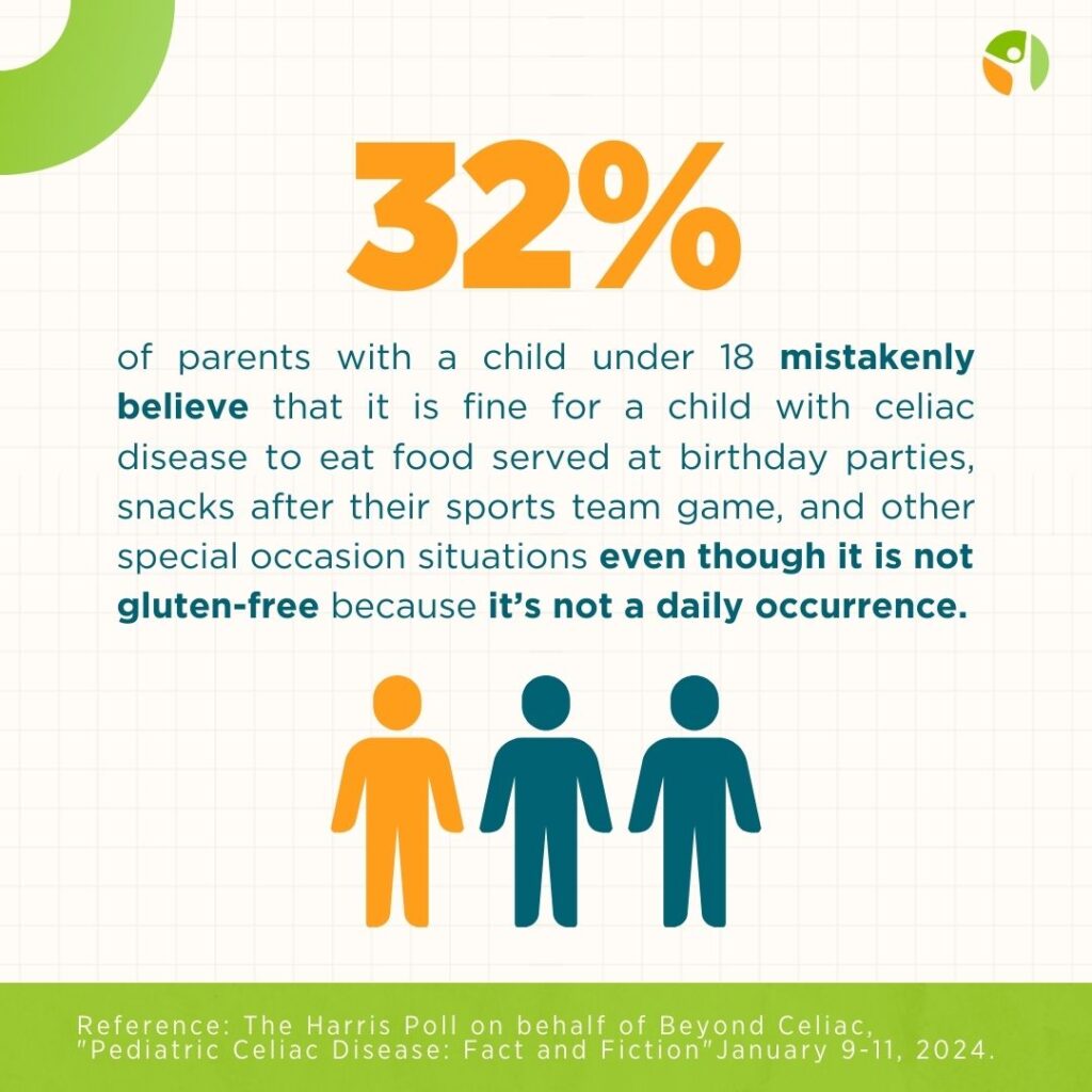 Reads, "32% of parents with a child under 18 mistakenly believe that it is fine for a child with celiac disease to eat food served at birthday parties, snacks after their sports team game, and other special occasion situations even though it is not
gluten-free because it’s not a daily occurrence."