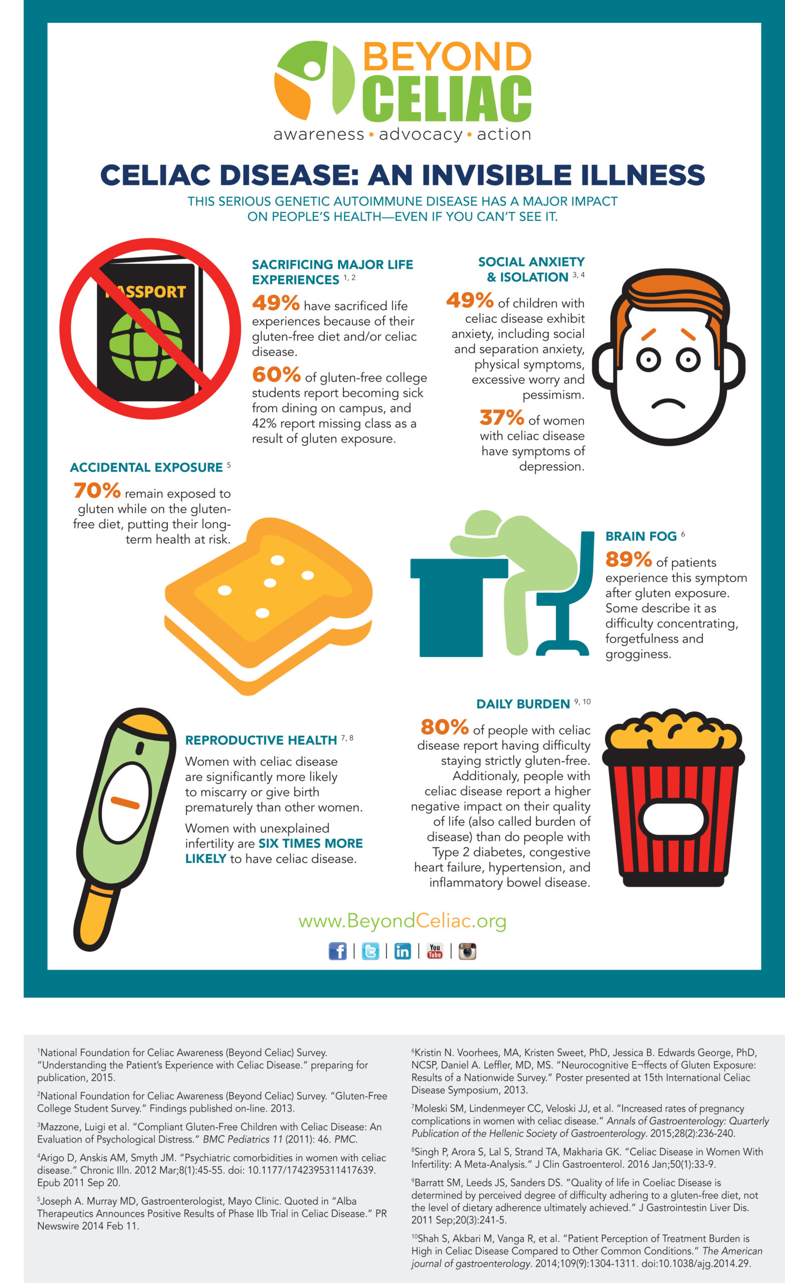 An infographic with various data points about celiac disease and less visible symptoms, such as brain fog, reproductive health, and anxiety. 